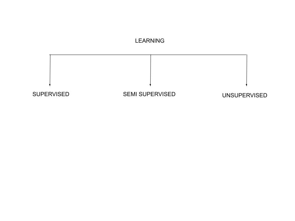 Comparative insights on Supervised vs Unsupervised Learning by Manjush